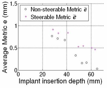 distance metric vs insertion depth